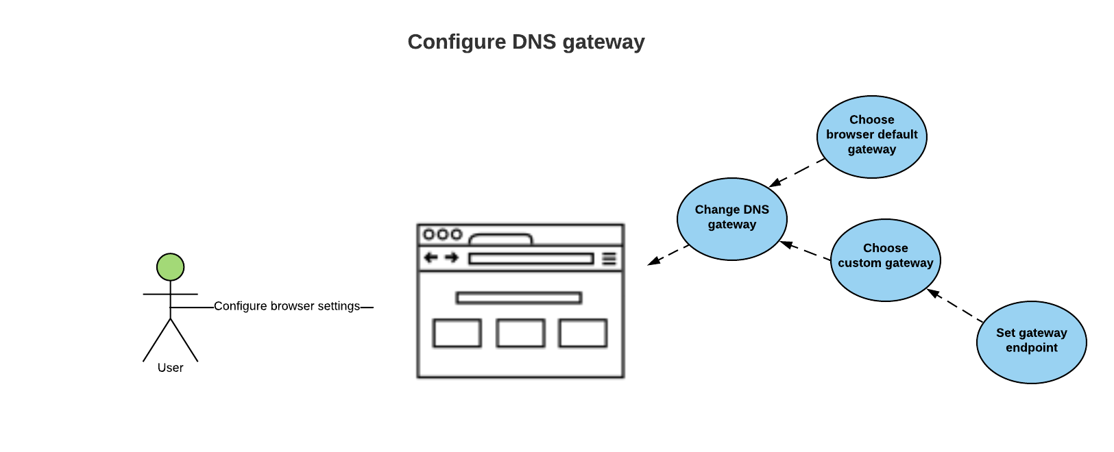 Diagram showing how to configure DNS Gateway