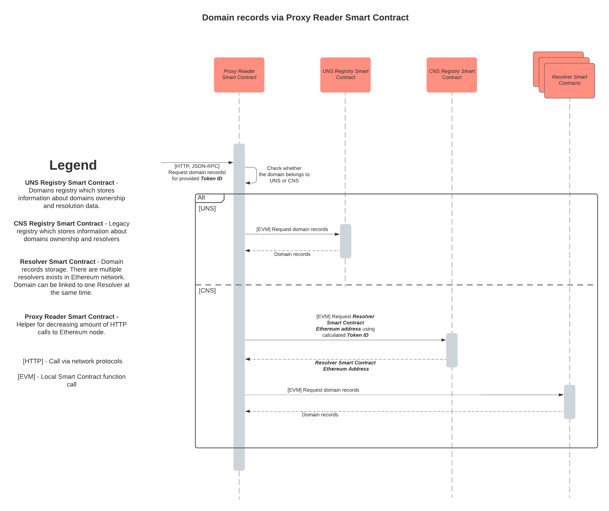 Resolving domain records via ProxyReader for CNS and UNS Registries