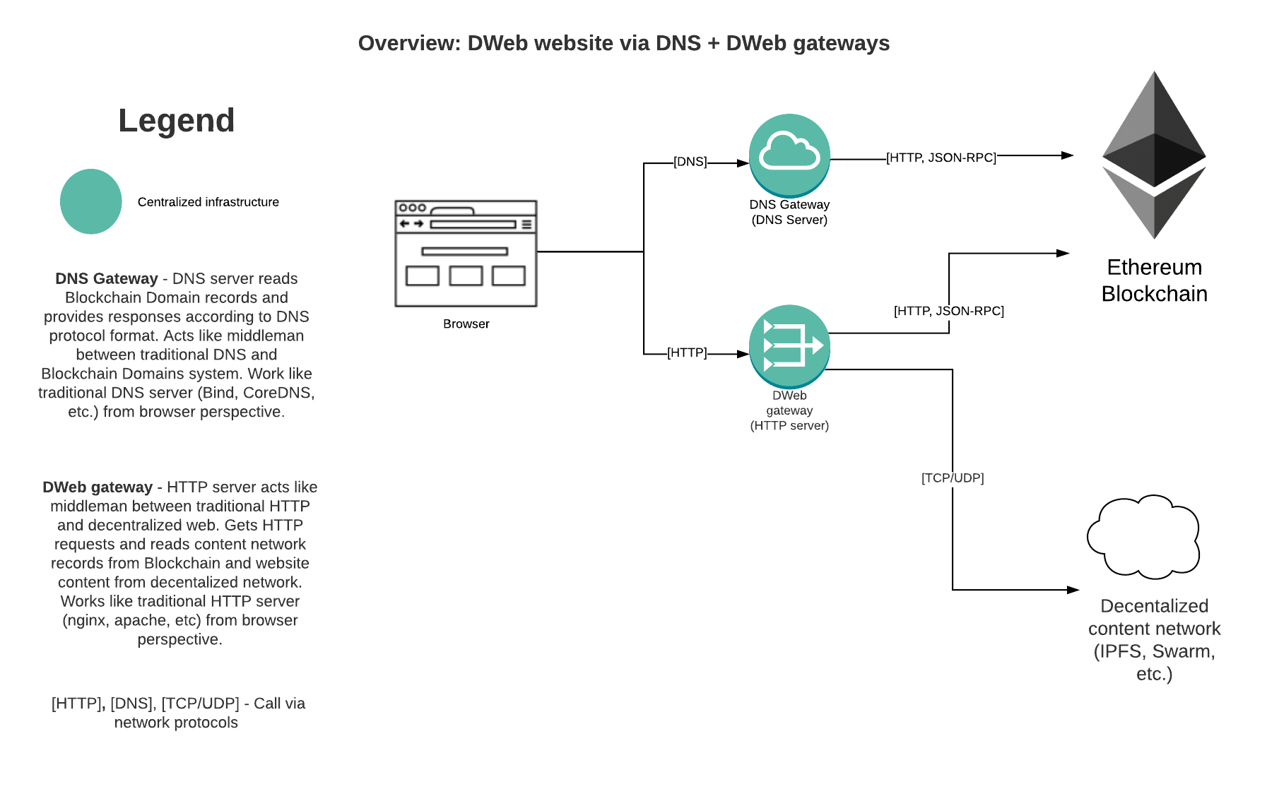 Visual flow of resolving DWeb via DNS and DWeb gateway