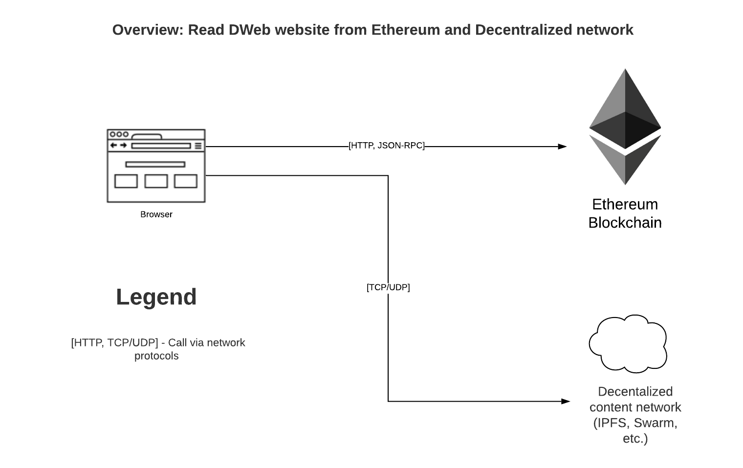 Diagram showing how to read D-Web from Ethereum