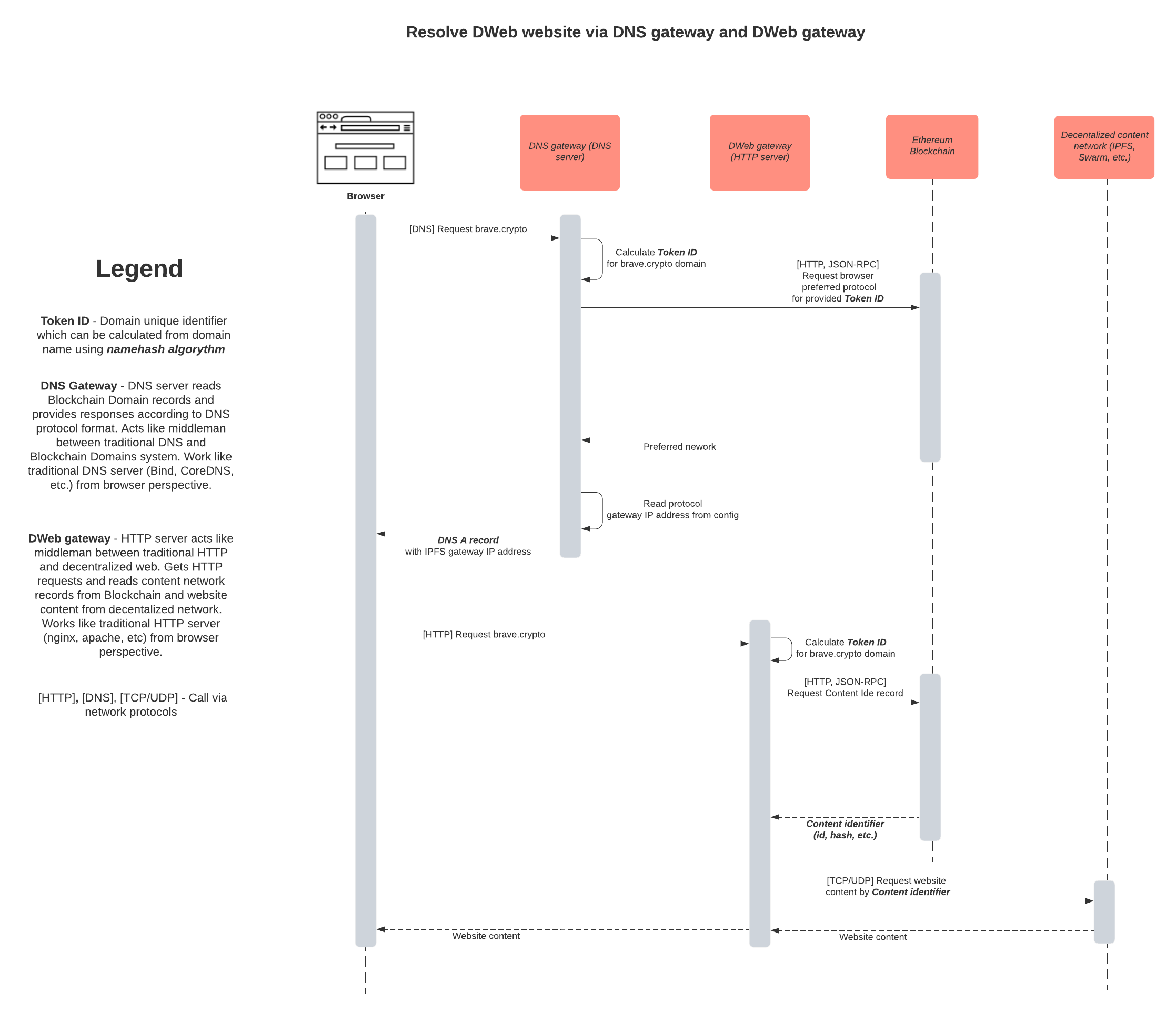 Visualization of how to resolve DWeb via DNS and DWeb gateways